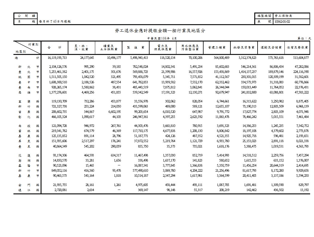 勞工退休金應計提繳金額—按行業及地區分第1頁圖表